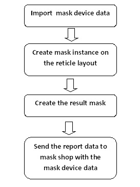 Reticle composer workflow